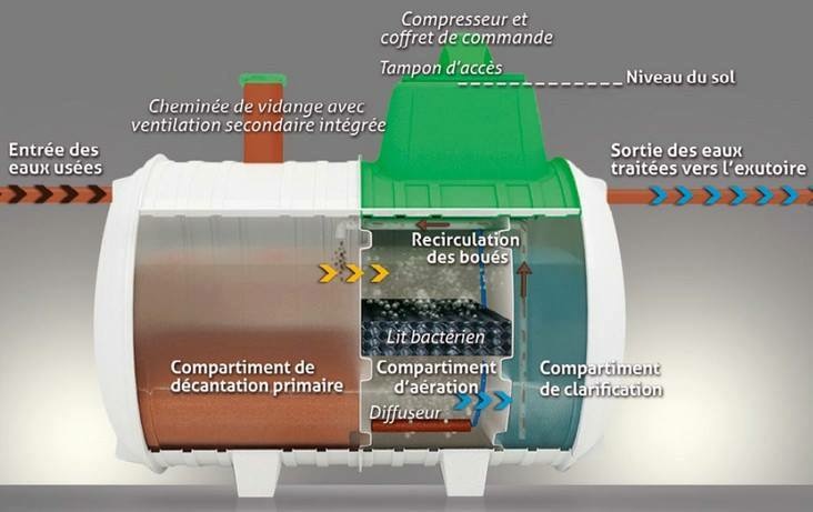 fonctionnement fr6-3000